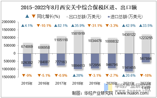 2015-2022年8月西安关中综合保税区进、出口额