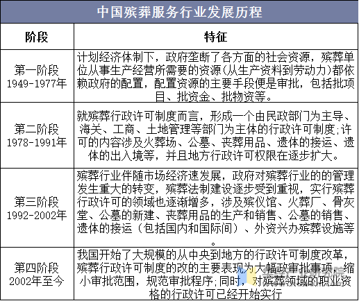 中国殡葬服务行业发展历程示意图
