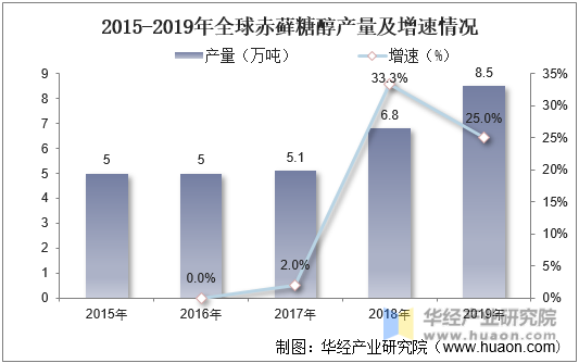 2015-2019年全球赤藓糖醇产量及增速情况