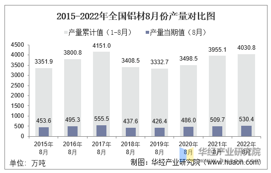 2015-2022年全国铝材8月份产量对比图