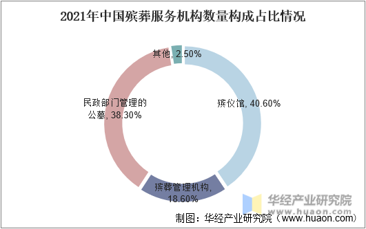 2021年中国殡葬服务机构数量构成占比情况