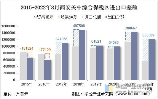 2015-2022年8月西安关中综合保税区进出口差额