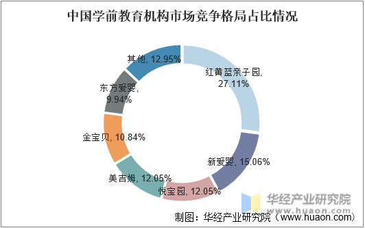 中国学前教育机构市场竞争格局占比情况