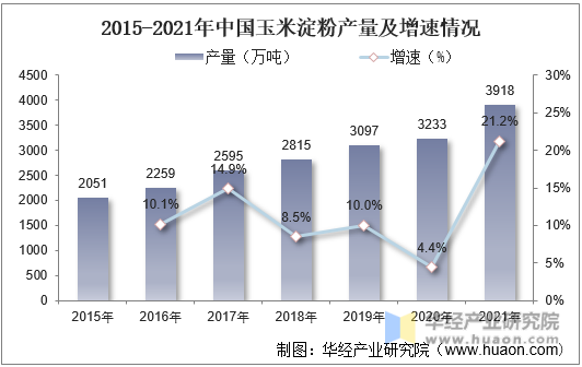2015-2021年中国玉米淀粉产量及增速情况