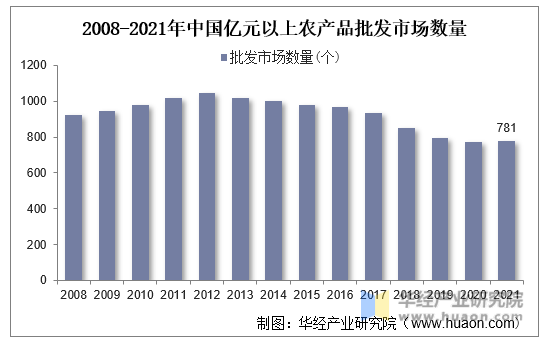2008-2021年中国亿元以上农产品批发市场数量