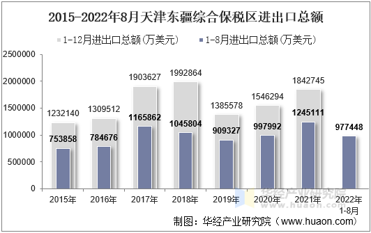 2015-2022年8月天津东疆综合保税区进出口总额