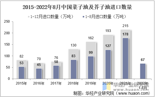 2015-2022年8月中国菜子油及芥子油进口数量