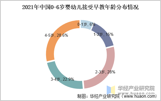 2021年中国0-6岁婴幼儿接受早教年龄分布情况