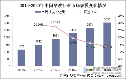 2015-2020年中国早教行业市场规模变化情况