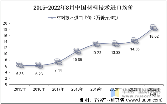 2015-2022年8月中国材料技术进口均价