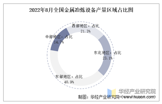 2022年8月全国金属冶炼设备产量区域占比图