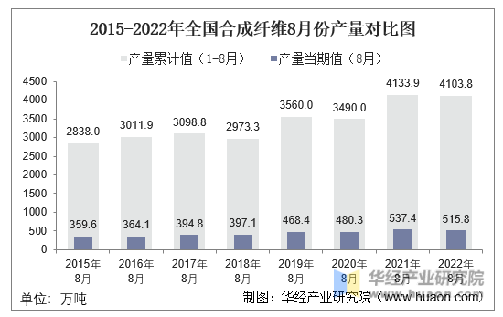 2015-2022年全国合成纤维8月份产量对比图