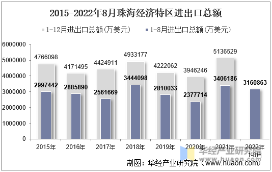 2015-2022年8月珠海经济特区进出口总额