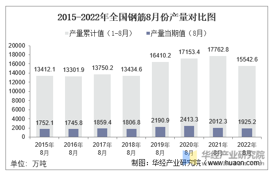 2015-2022年全国钢筋8月份产量对比图