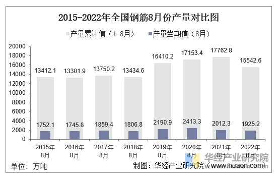 2015-2022年全国钢筋8月份产量对比图