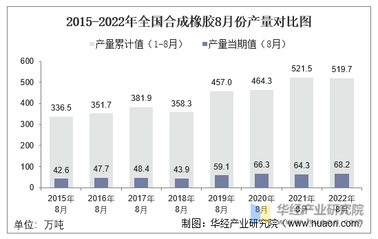 2015-2022年全国合成橡胶8月份产量对比图