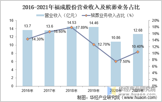 2016-2021年福成股份营业收入及殡葬业务占比