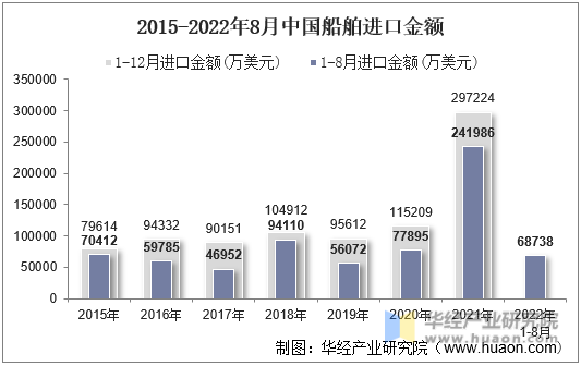 2015-2022年8月中国船舶进口金额