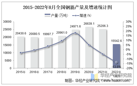 2015-2022年8月全国钢筋产量及增速统计图