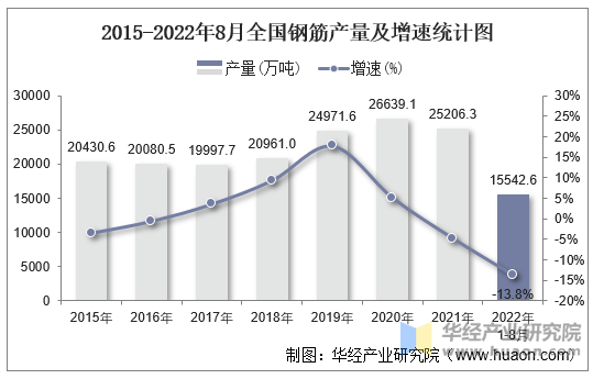 2015-2022年8月全国钢筋产量及增速统计图