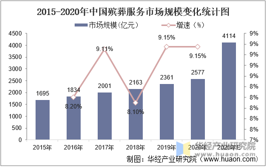 2015-2021年中国殡葬服务市场规模变化统计图