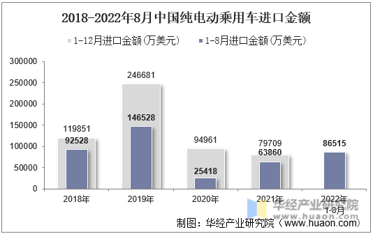 2018-2022年8月中国纯电动乘用车进口金额