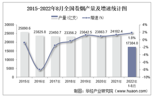 2022年1-8月全国卷烟累计产量为17384亿支，同比增长1.8%