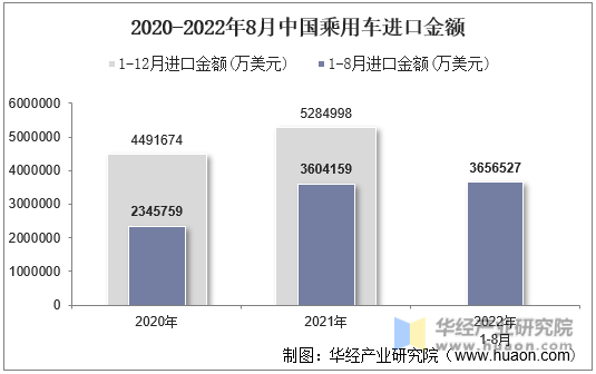 2020-2022年8月中国乘用车进口金额