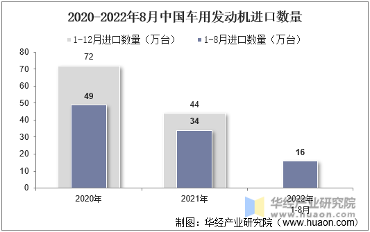 2020-2022年8月中国车用发动机进口数量