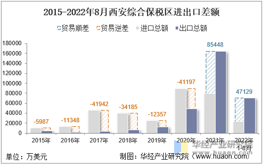 2015-2022年8月西安综合保税区进出口差额