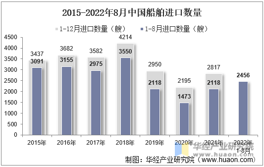 2015-2022年8月中国船舶进口数量