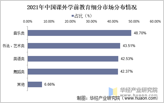 2021年中国课外学前教育细分市场分布情况