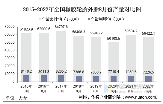 2015-2022年全国橡胶轮胎外胎8月份产量对比图