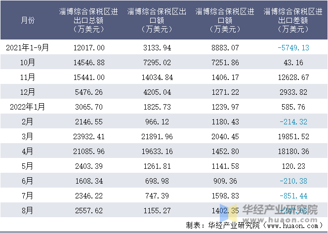 2021-2022年8月淄博综合保税区进出口额月度情况统计表