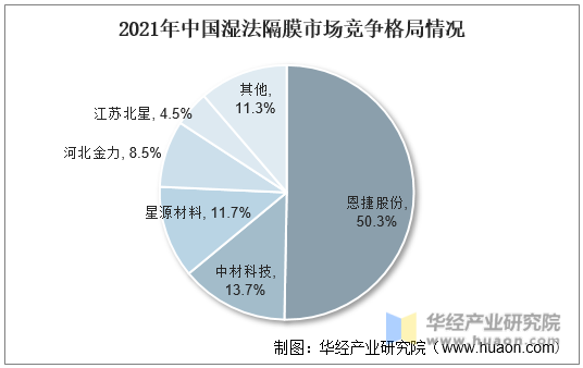 2021年中国湿法隔膜市场竞争格局情况