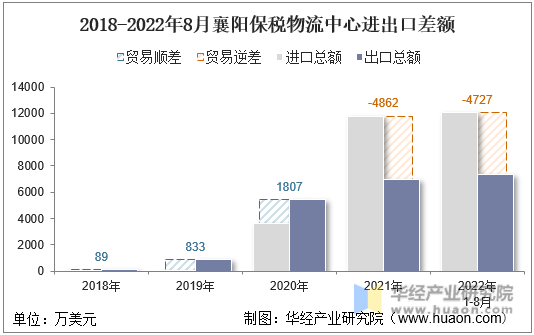 2018-2022年8月襄阳保税物流中心进出口差额