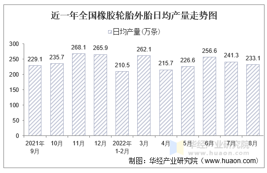 近一年全国橡胶轮胎外胎日均产量走势图