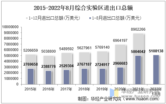 2015-2022年8月综合实验区进出口总额