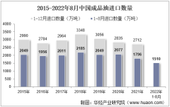 2022年8月中国成品油进口数量、进口金额及进口均价统计分析