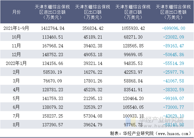 2021-2022年8月天津东疆综合保税区进出口额月度情况统计表