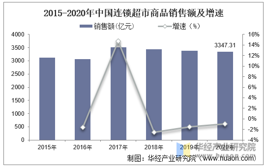 2015-2020年中国连锁超市商品销售额及增速