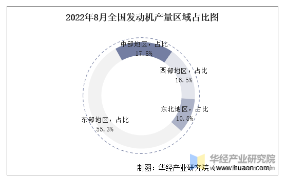 2022年8月全国发动机产量区域占比图