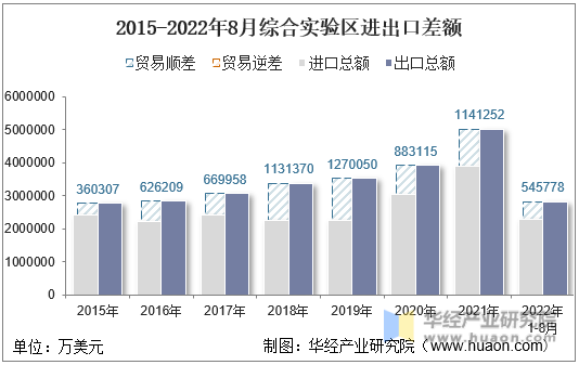 2015-2022年8月综合实验区进出口差额
