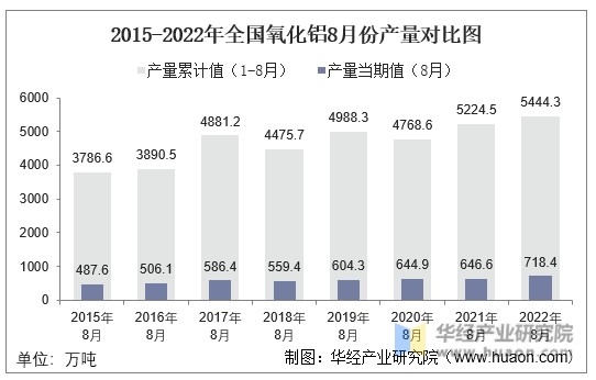 2015-2022年全国氧化铝8月份产量对比图