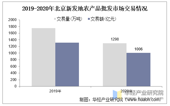 2019-2020年北京新发地农产品批发市场交易情况