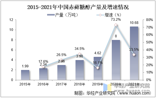 2015-2021年中国赤藓糖醇产量及增速情况