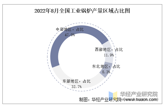 2022年8月全国工业锅炉产量区域占比图