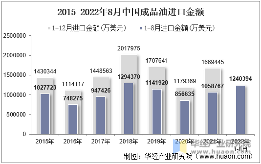 2015-2022年8月中国成品油进口金额