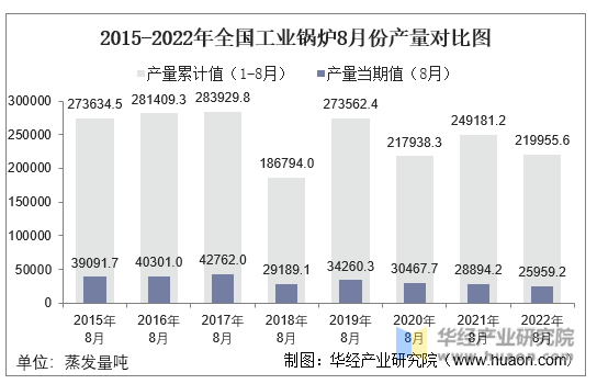 2015-2022年全国工业锅炉8月份产量对比图