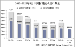 2022年8月中国材料技术进口数量、进口金额及进口均价统计分析